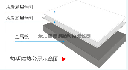 金屬屋面隔熱，隔熱，熱盾