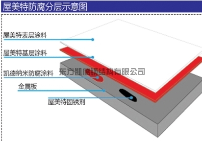 鋼結(jié)構(gòu)屋面防腐防銹