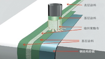 鋼結(jié)構(gòu)屋面防水系統(tǒng)